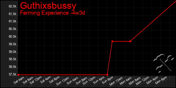 Last 31 Days Graph of Guthixsbussy