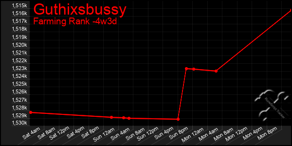 Last 31 Days Graph of Guthixsbussy