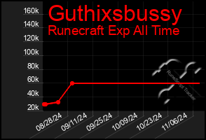 Total Graph of Guthixsbussy