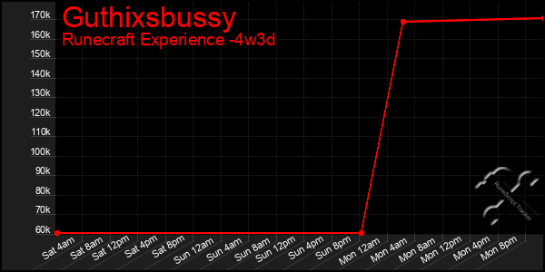 Last 31 Days Graph of Guthixsbussy