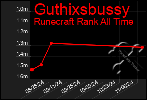 Total Graph of Guthixsbussy