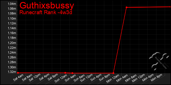 Last 31 Days Graph of Guthixsbussy