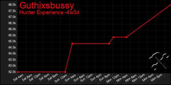 Last 31 Days Graph of Guthixsbussy