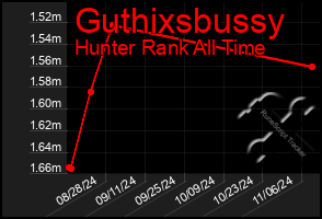 Total Graph of Guthixsbussy