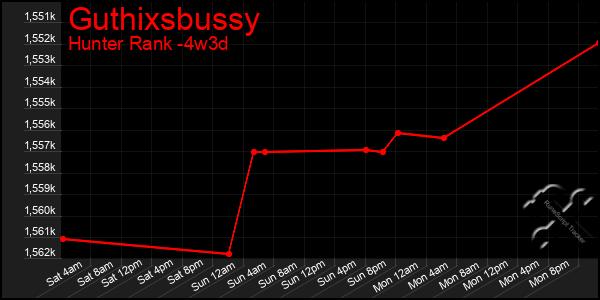 Last 31 Days Graph of Guthixsbussy