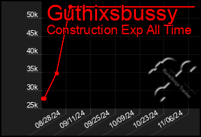 Total Graph of Guthixsbussy