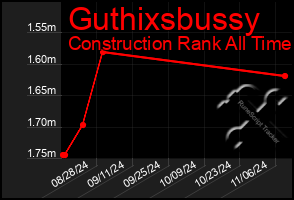 Total Graph of Guthixsbussy