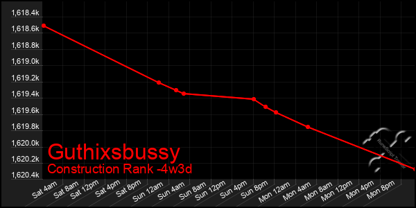 Last 31 Days Graph of Guthixsbussy