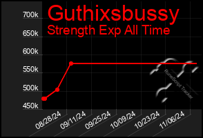 Total Graph of Guthixsbussy