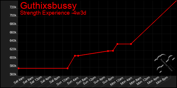 Last 31 Days Graph of Guthixsbussy