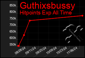 Total Graph of Guthixsbussy