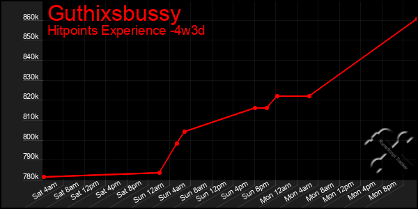 Last 31 Days Graph of Guthixsbussy