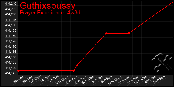 Last 31 Days Graph of Guthixsbussy