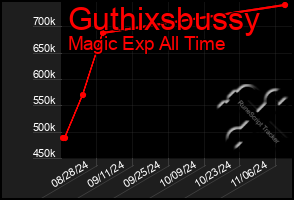 Total Graph of Guthixsbussy