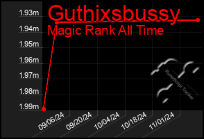 Total Graph of Guthixsbussy