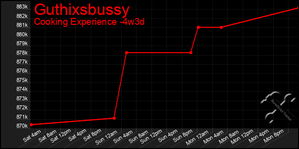 Last 31 Days Graph of Guthixsbussy