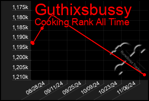 Total Graph of Guthixsbussy