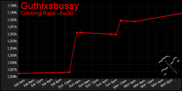 Last 31 Days Graph of Guthixsbussy