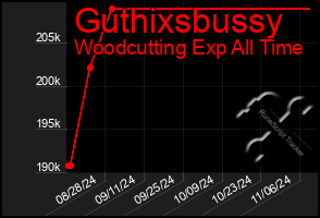 Total Graph of Guthixsbussy