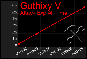 Total Graph of Guthixy V