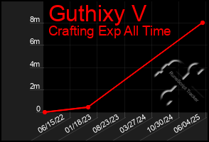 Total Graph of Guthixy V