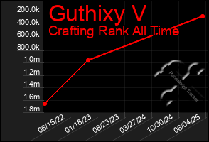 Total Graph of Guthixy V