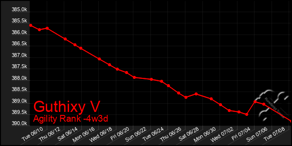 Last 31 Days Graph of Guthixy V