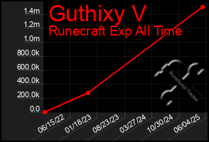 Total Graph of Guthixy V
