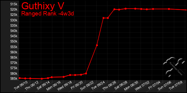 Last 31 Days Graph of Guthixy V