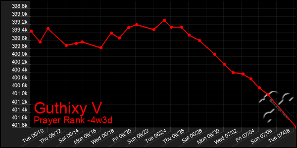Last 31 Days Graph of Guthixy V