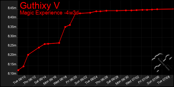 Last 31 Days Graph of Guthixy V