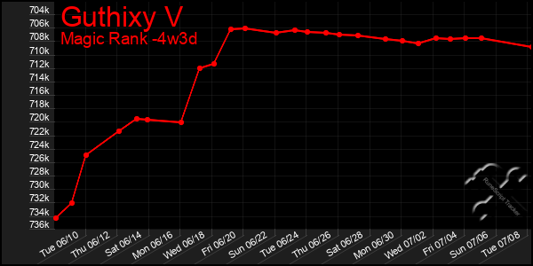 Last 31 Days Graph of Guthixy V