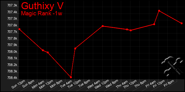 Last 7 Days Graph of Guthixy V