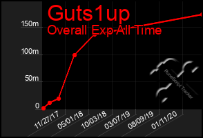 Total Graph of Guts1up