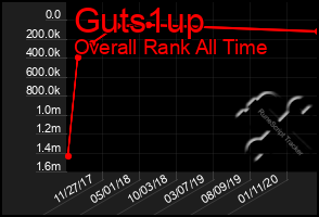 Total Graph of Guts1up