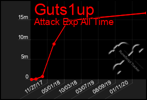 Total Graph of Guts1up