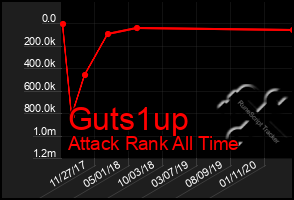 Total Graph of Guts1up