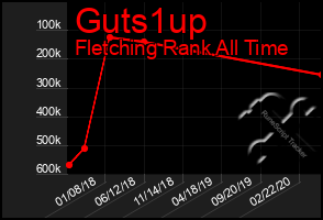 Total Graph of Guts1up