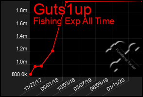 Total Graph of Guts1up