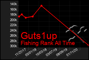 Total Graph of Guts1up