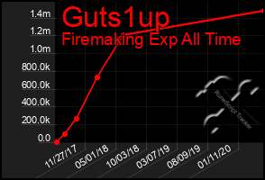 Total Graph of Guts1up