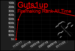 Total Graph of Guts1up