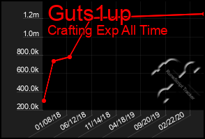 Total Graph of Guts1up