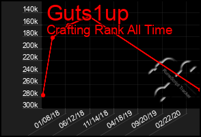 Total Graph of Guts1up