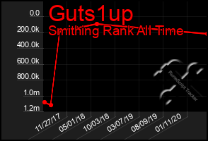 Total Graph of Guts1up