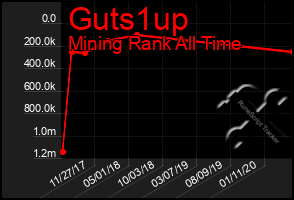 Total Graph of Guts1up