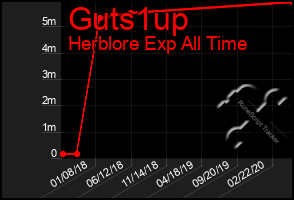Total Graph of Guts1up