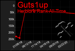 Total Graph of Guts1up
