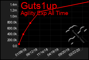 Total Graph of Guts1up