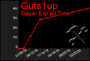 Total Graph of Guts1up